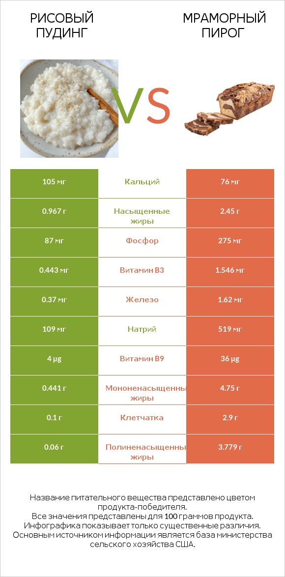 Рисовый пудинг vs Мраморный пирог infographic