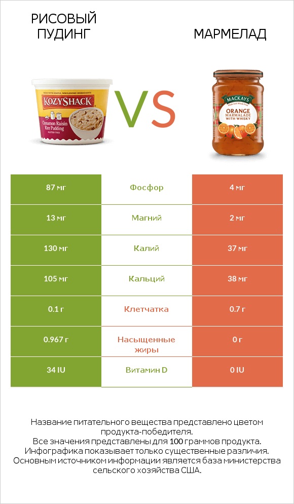 Рисовый пудинг vs Мармелад infographic