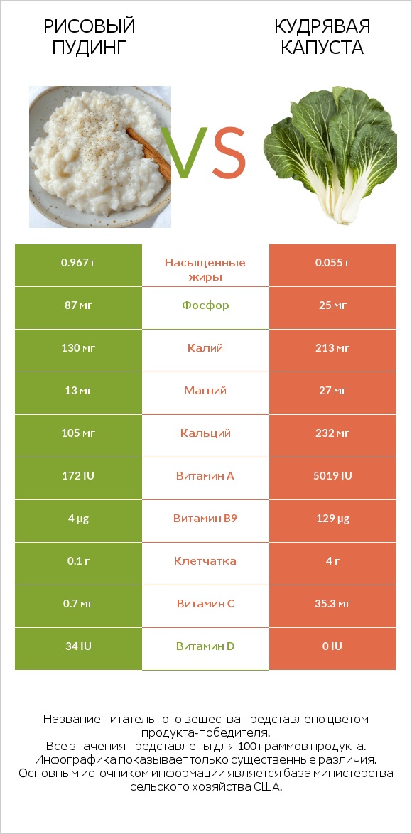 Рисовый пудинг vs Кудрявая капуста infographic