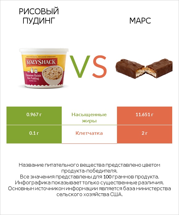 Рисовый пудинг vs Марс infographic