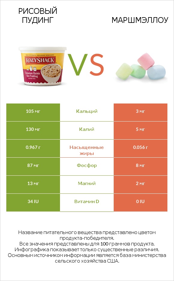 Рисовый пудинг vs Маршмэллоу infographic