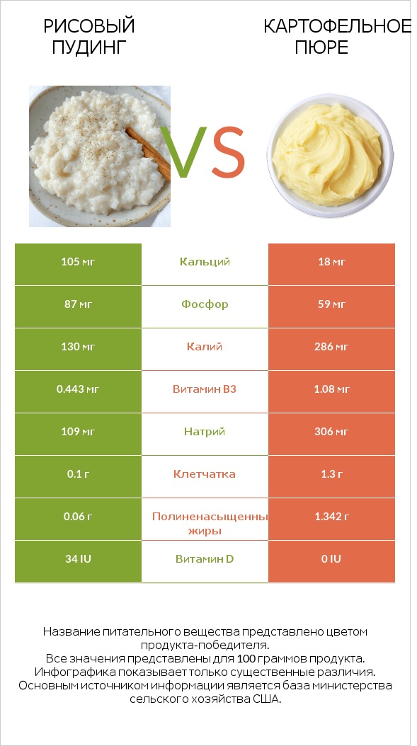 Рисовый пудинг vs Картофельное пюре infographic
