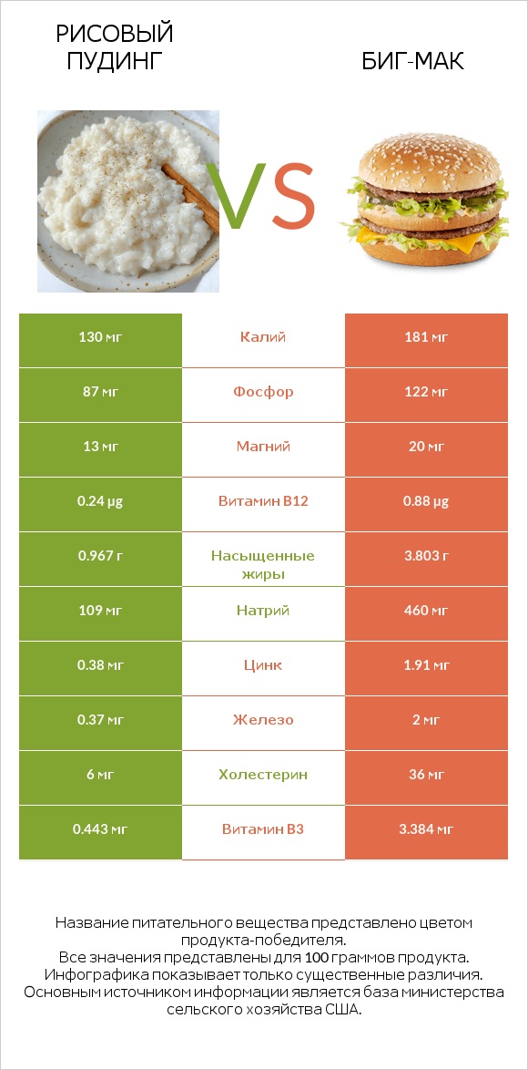 Рисовый пудинг vs Биг-Мак infographic