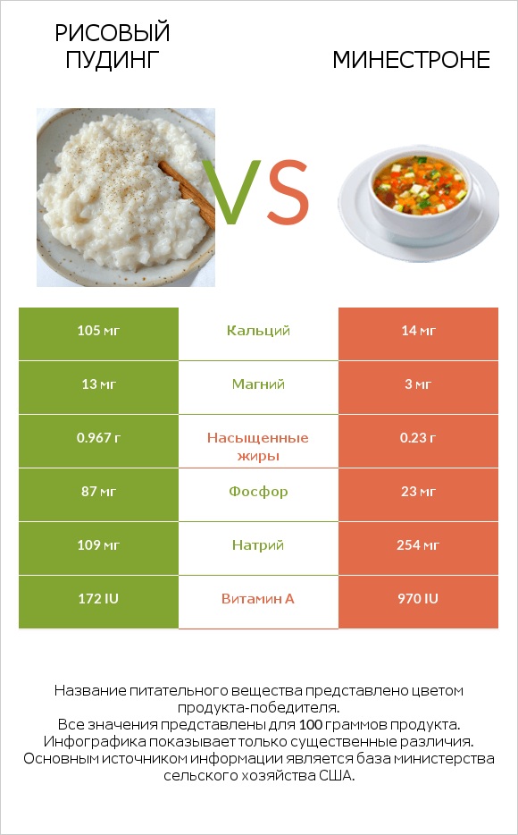 Рисовый пудинг vs Минестроне infographic