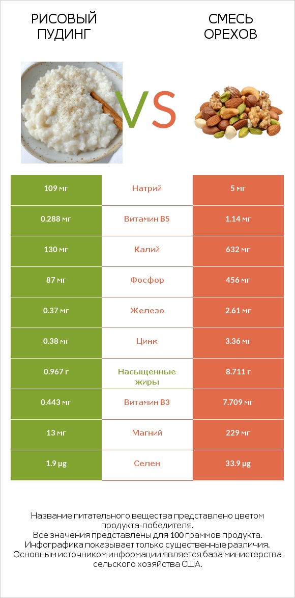 Рисовый пудинг vs Смесь орехов infographic