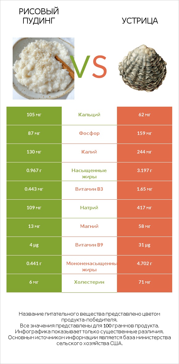 Рисовый пудинг vs Устрица infographic