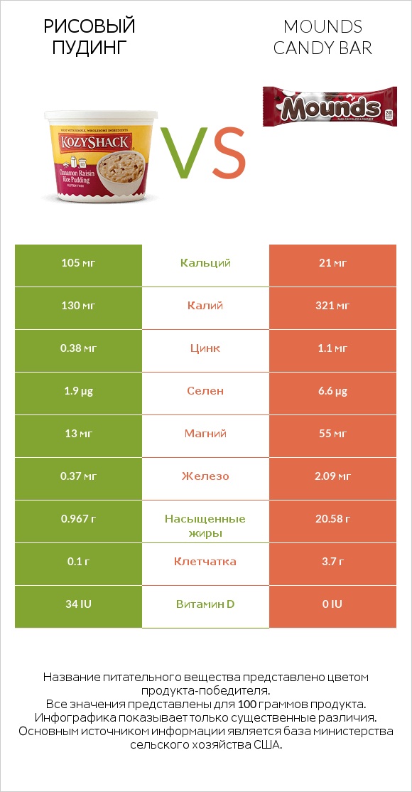 Рисовый пудинг vs Mounds candy bar infographic