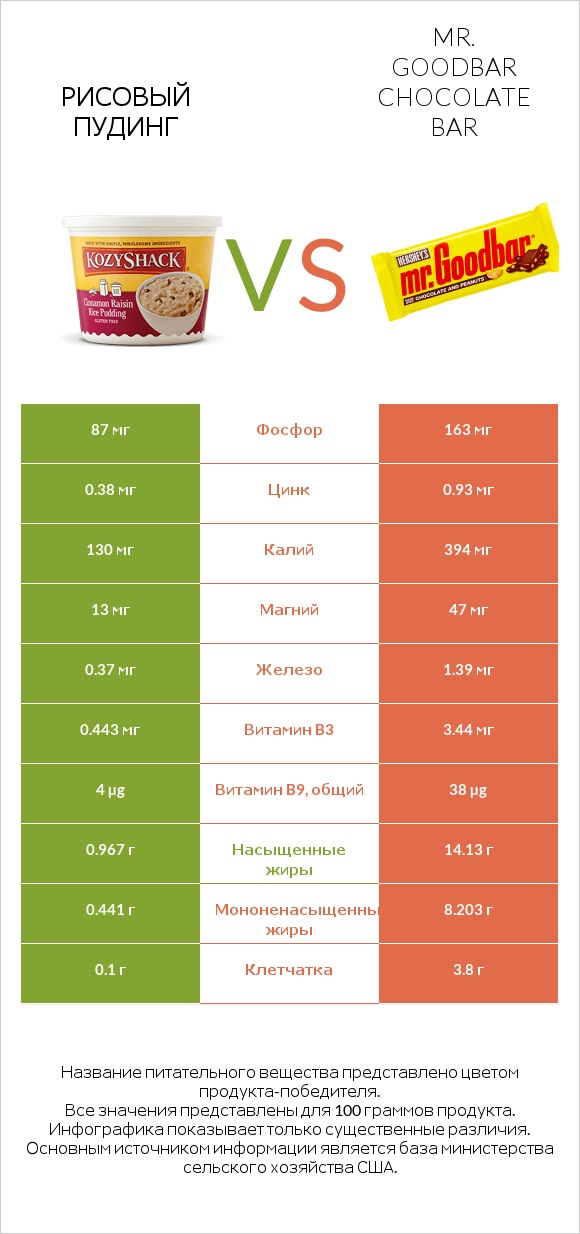 Рисовый пудинг vs Mr. Goodbar infographic
