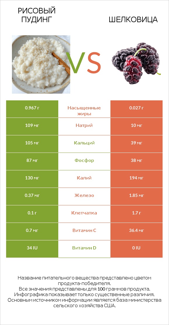 Рисовый пудинг vs Шелковица infographic