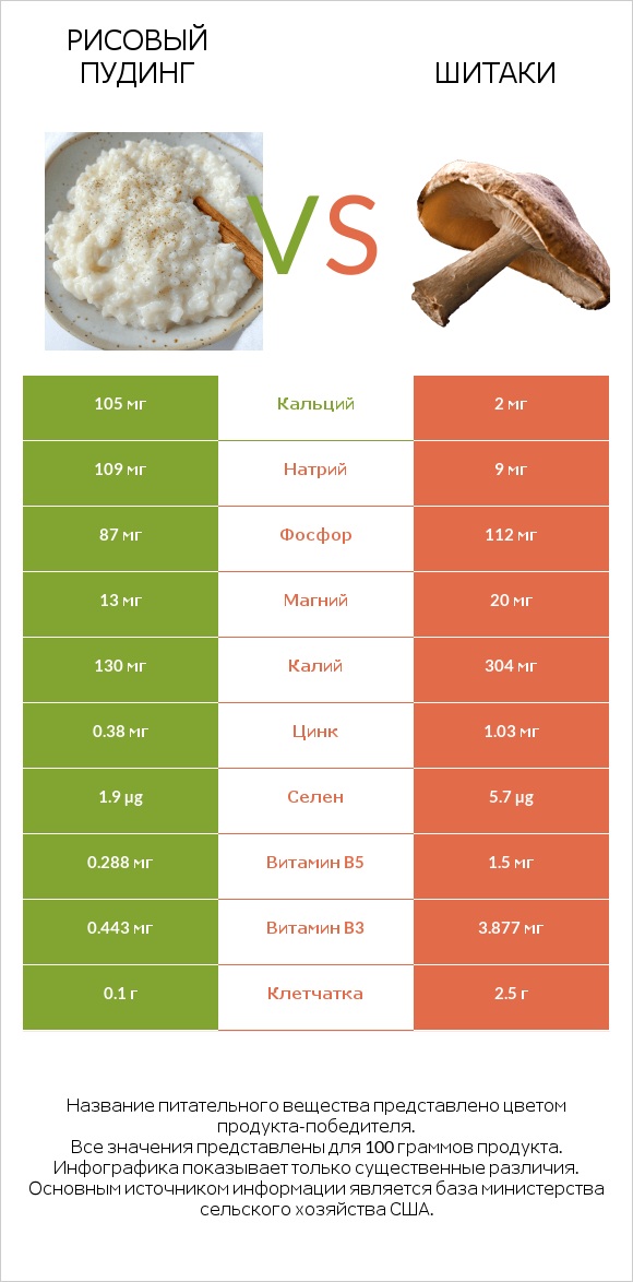 Рисовый пудинг vs Шитаки infographic