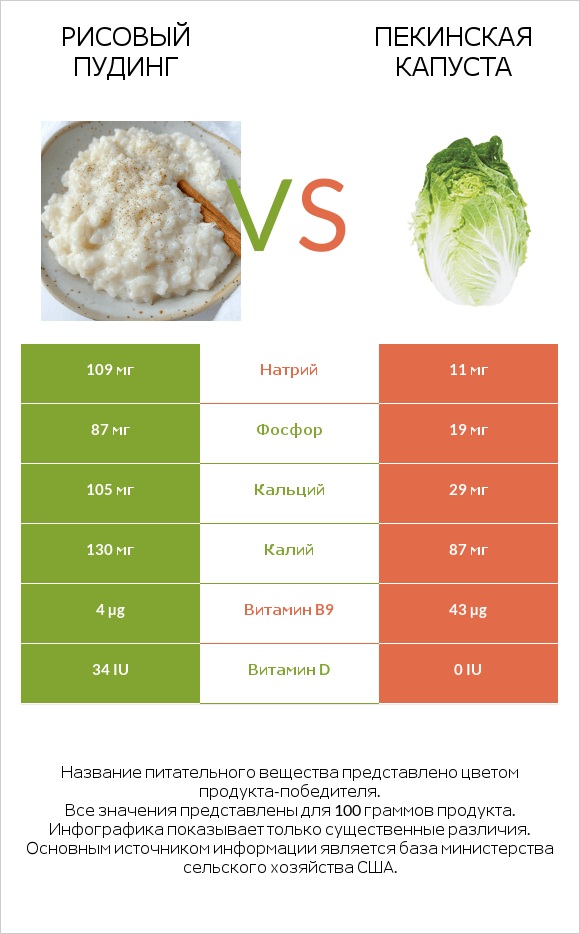 Рисовый пудинг vs Пекинская капуста infographic