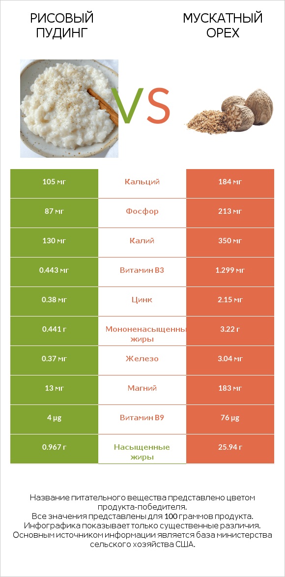 Рисовый пудинг vs Мускатный орех infographic