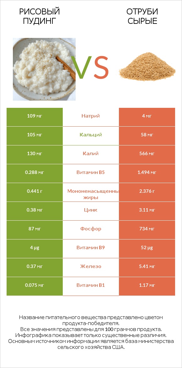 Рисовый пудинг vs Отруби сырые infographic