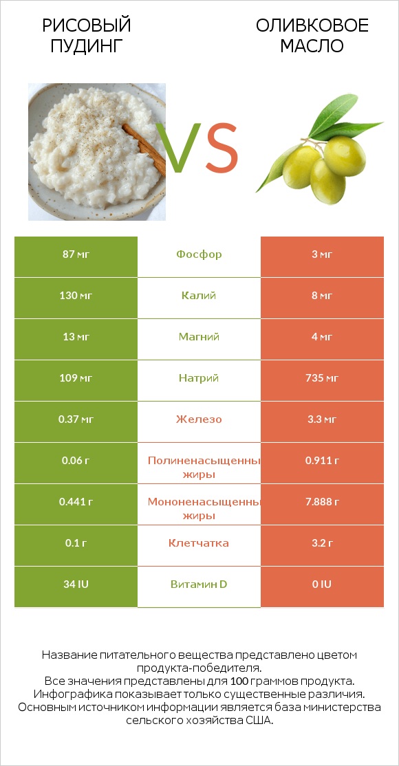 Рисовый пудинг vs Оливковое масло infographic