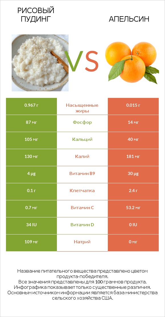 Рисовый пудинг vs Апельсин infographic