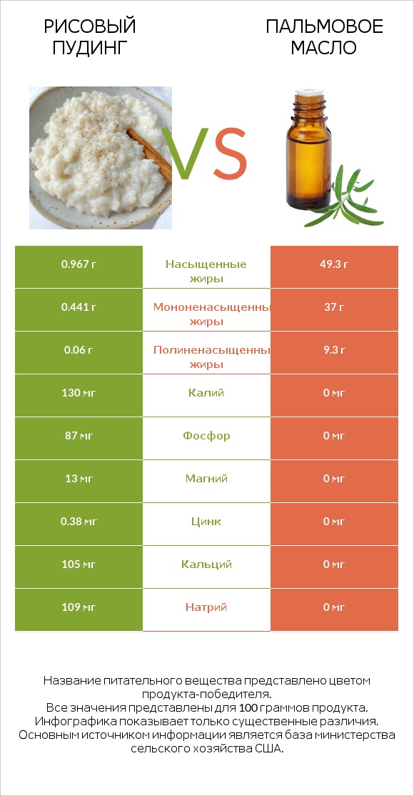 Рисовый пудинг vs Пальмовое масло infographic