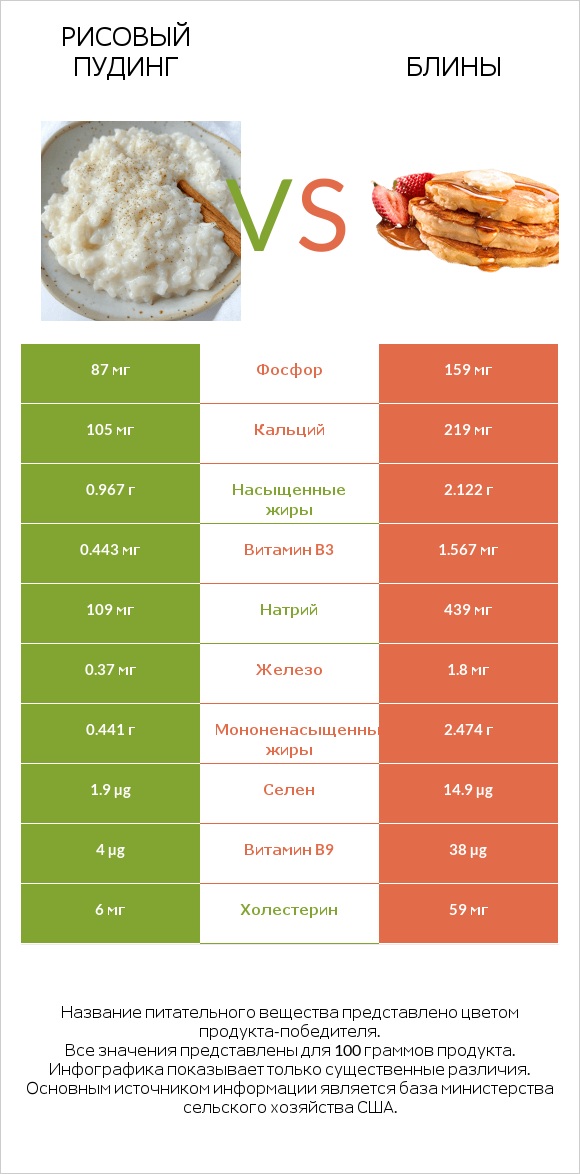 Рисовый пудинг vs Блины infographic