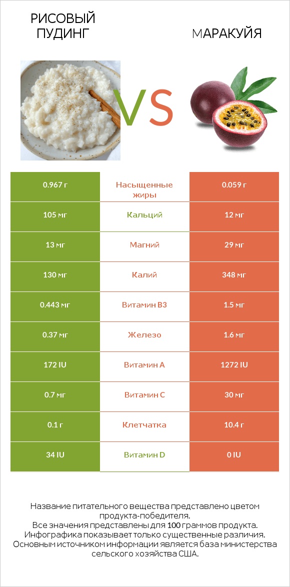 Рисовый пудинг vs Mаракуйя infographic
