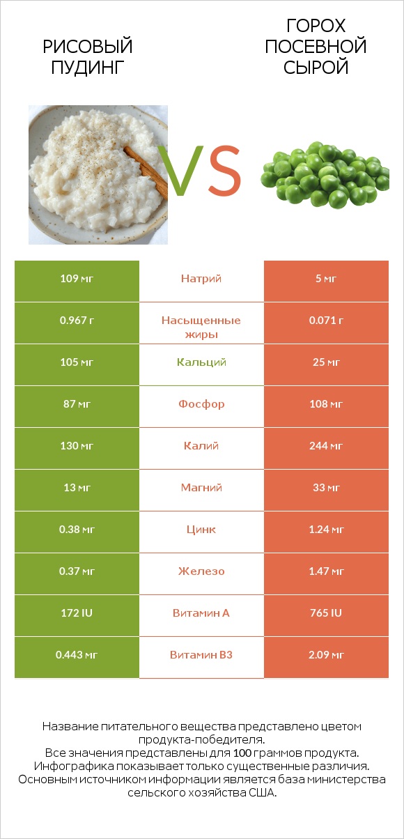 Рисовый пудинг vs Горох посевной сырой infographic