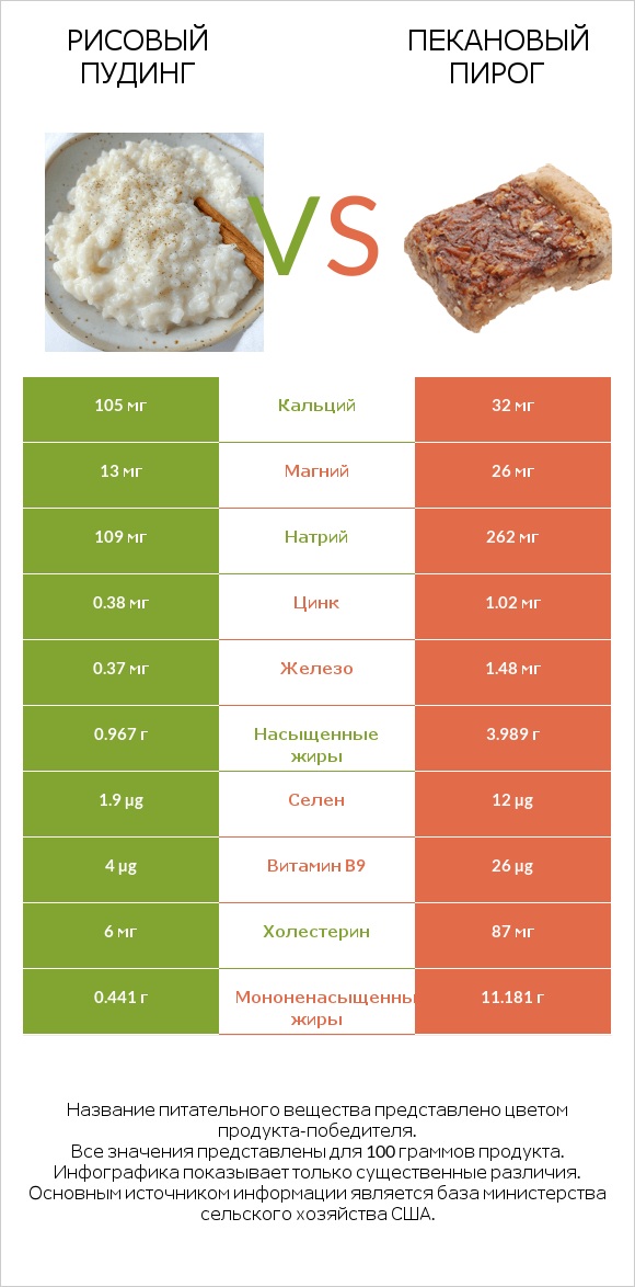 Рисовый пудинг vs Пекановый пирог infographic