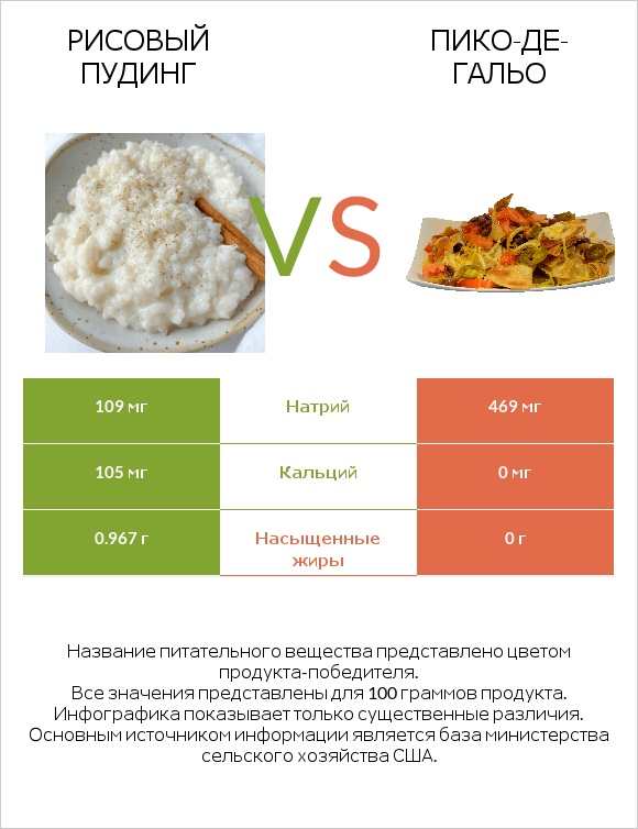 Рисовый пудинг vs Пико-де-гальо infographic