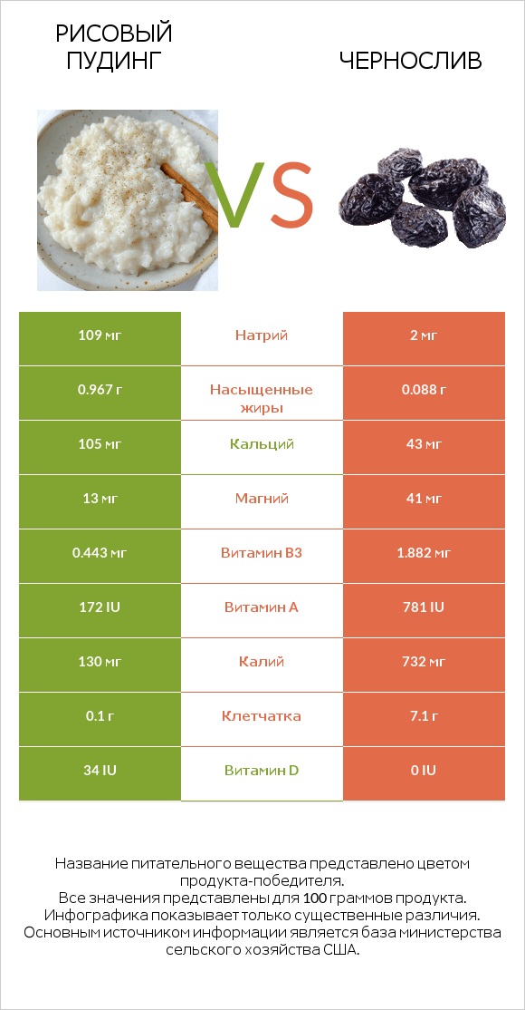 Рисовый пудинг vs Чернослив infographic