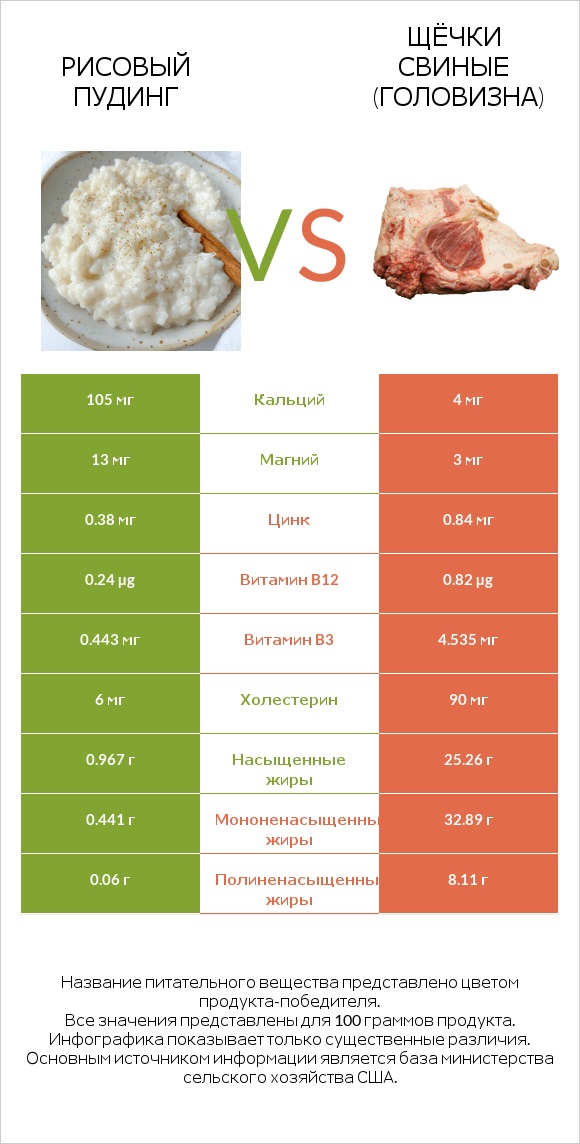 Рисовый пудинг vs Щёчки свиные (головизна) infographic