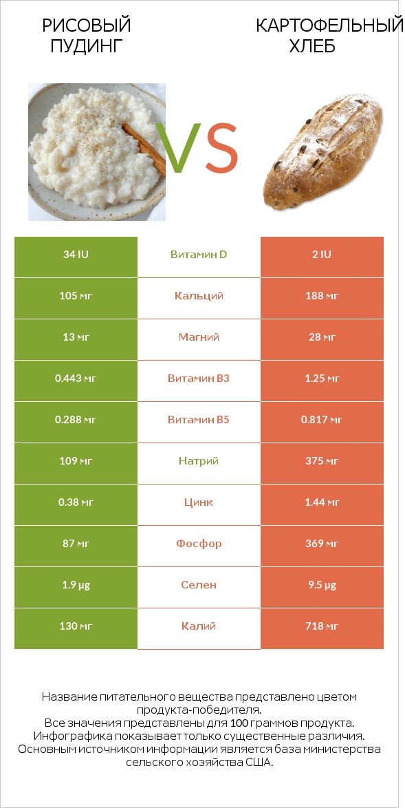 Рисовый пудинг vs Картофельный хлеб infographic