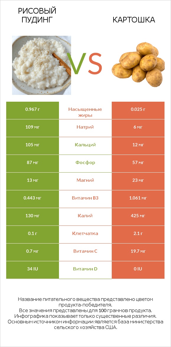 Рисовый пудинг vs Картошка infographic