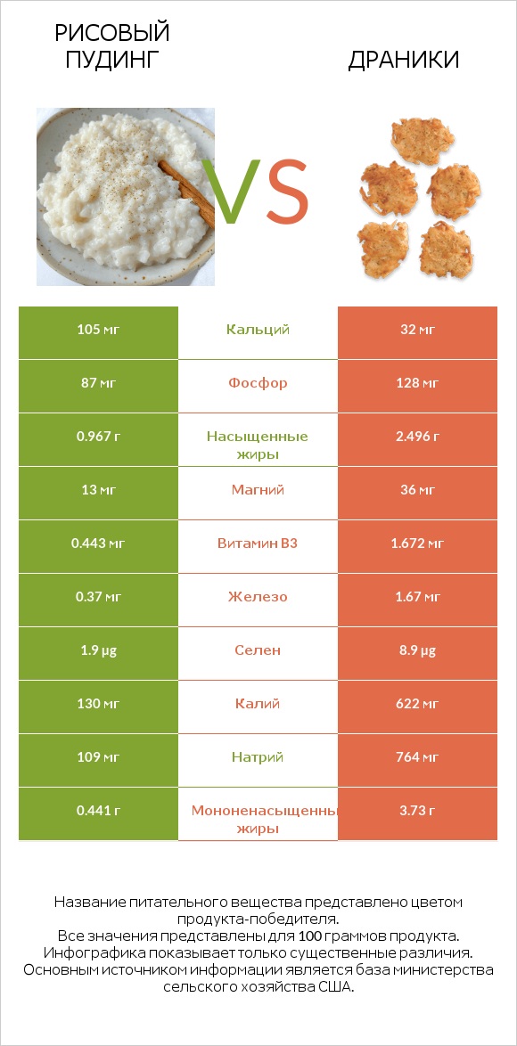 Рисовый пудинг vs Драники infographic