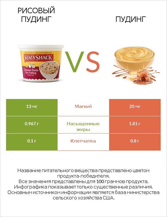 Рисовый пудинг vs Пудинг infographic