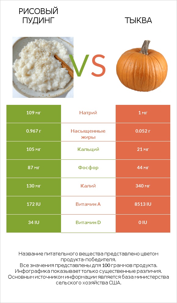 Рисовый пудинг vs Тыква infographic