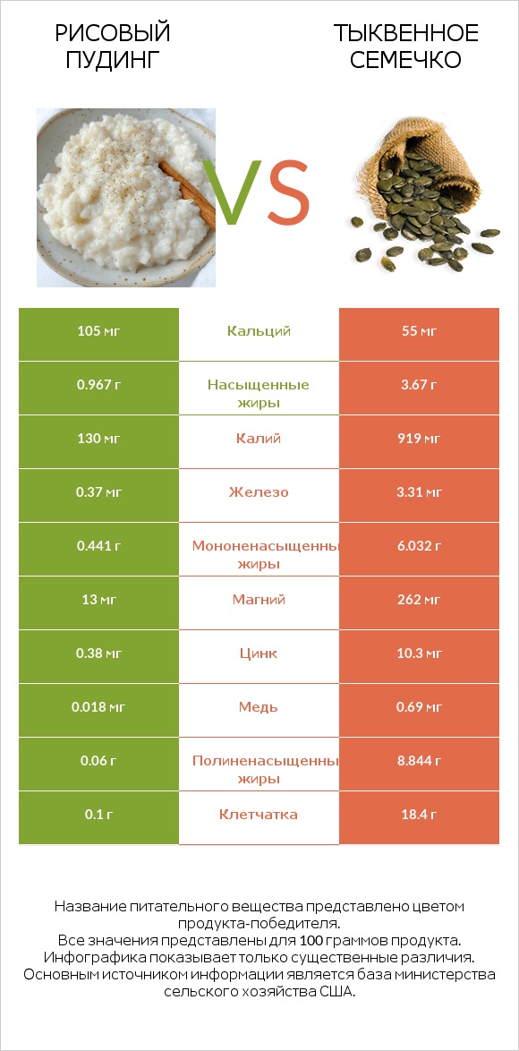 Рисовый пудинг vs Тыквенное семечко infographic
