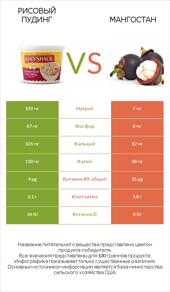 Рисовый пудинг vs Мангостан infographic