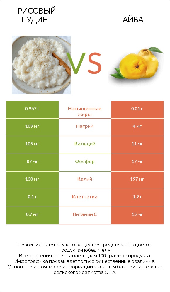 Рисовый пудинг vs Айва infographic