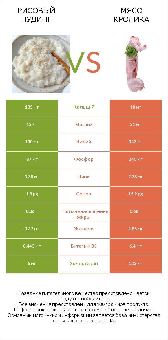 Рисовый пудинг vs Мясо кролика infographic