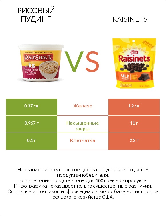 Рисовый пудинг vs Raisinets infographic