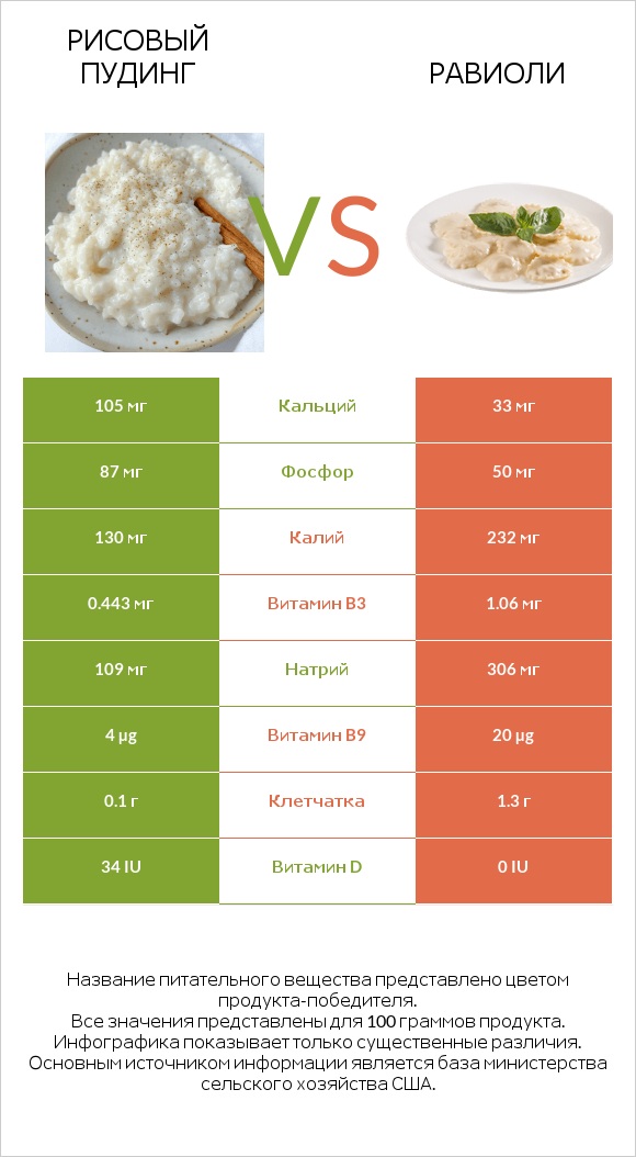 Рисовый пудинг vs Равиоли infographic