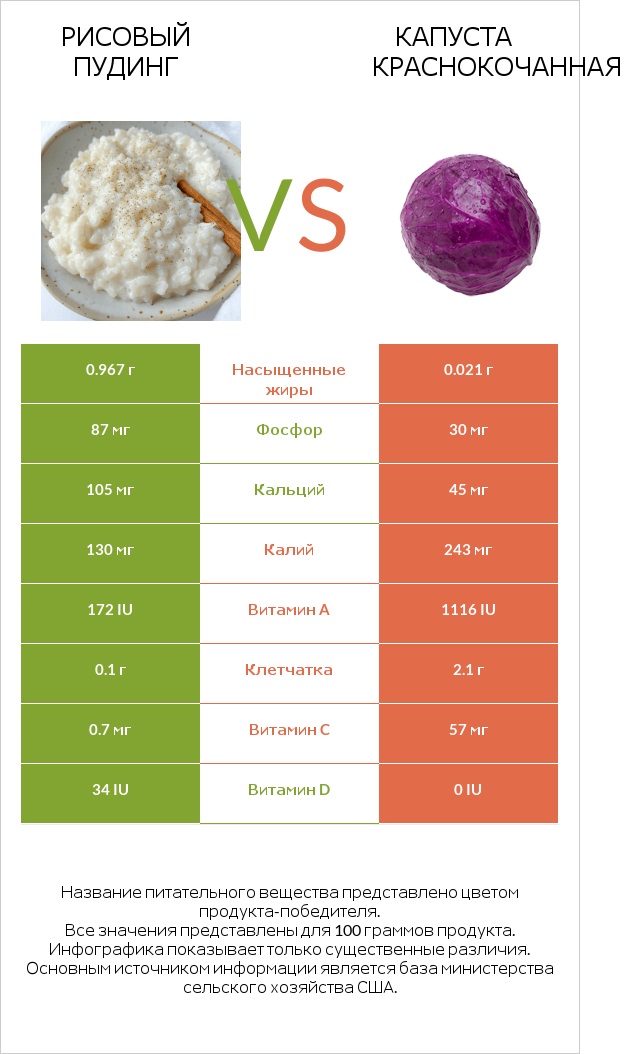 Рисовый пудинг vs Капуста краснокочанная infographic