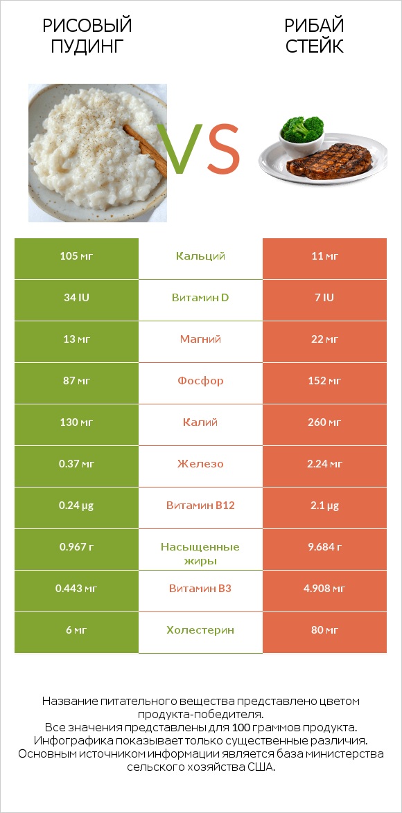 Рисовый пудинг vs Рибай стейк infographic