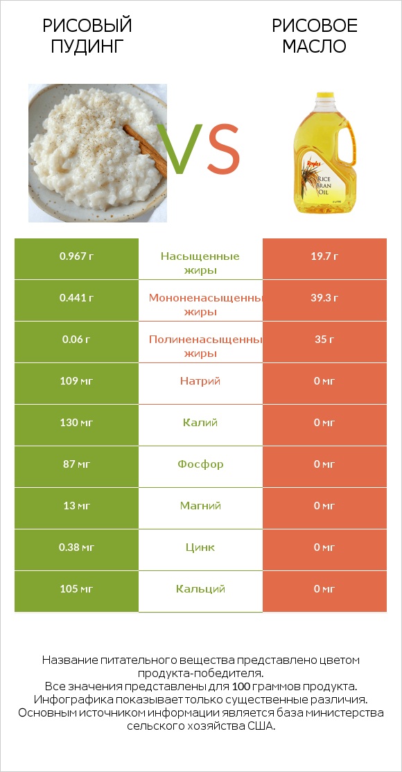 Рисовый пудинг vs Рисовое масло infographic