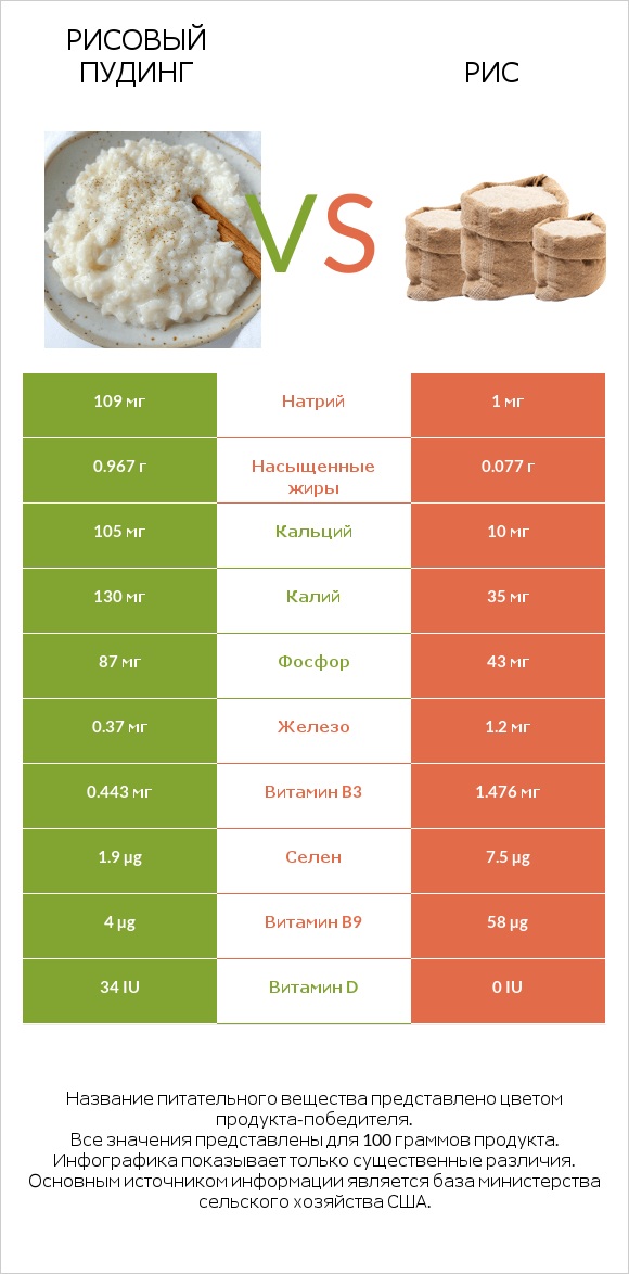 Рисовый пудинг vs Рис infographic