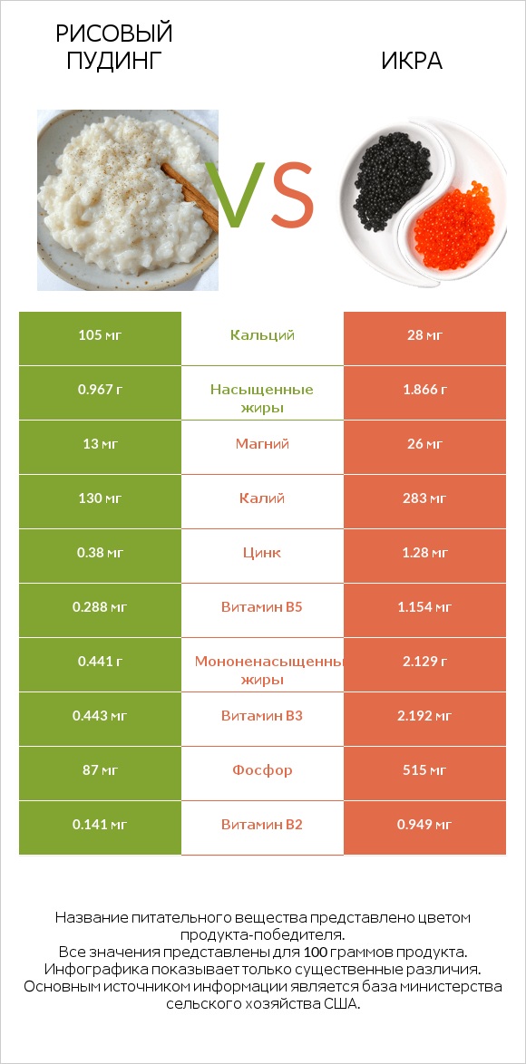 Рисовый пудинг vs Икра infographic