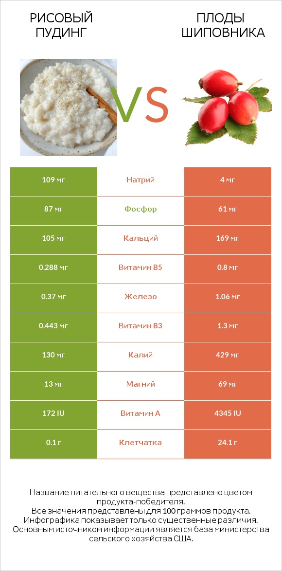 Рисовый пудинг vs Плоды шиповника infographic