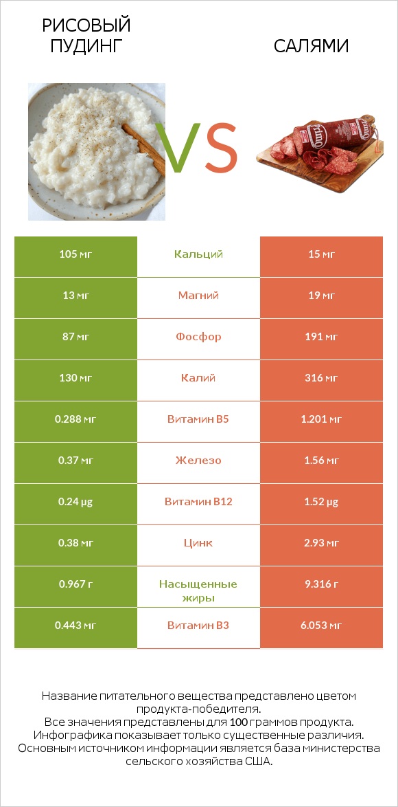 Рисовый пудинг vs Салями infographic