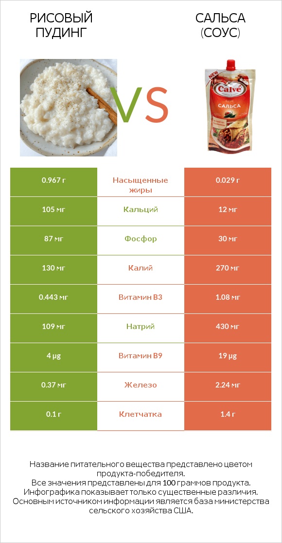 Рисовый пудинг vs Сальса (соус) infographic