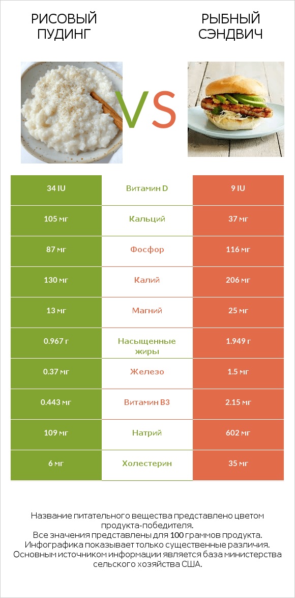 Рисовый пудинг vs Рыбный сэндвич infographic