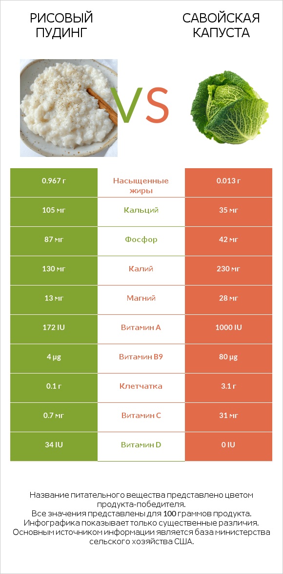 Рисовый пудинг vs Савойская капуста infographic