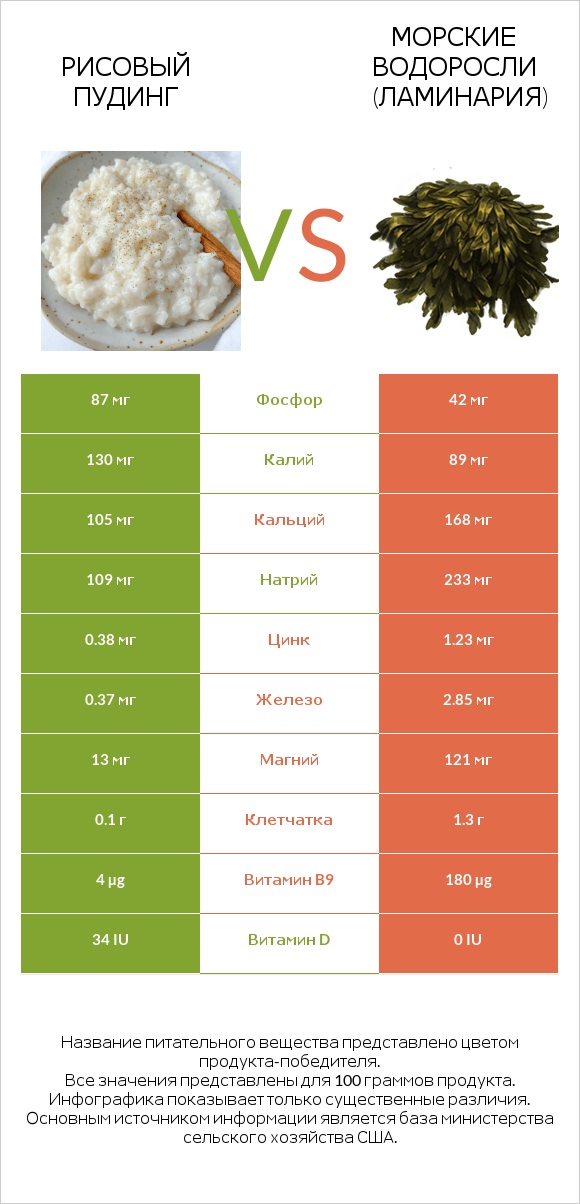 Рисовый пудинг vs Морские водоросли (Ламинария) infographic