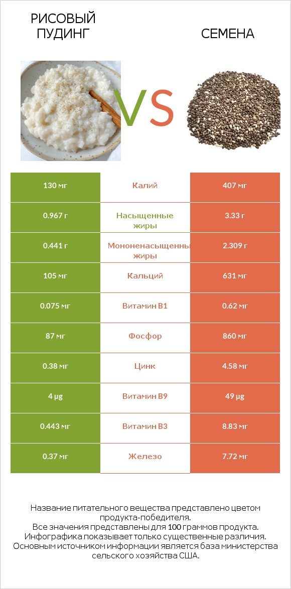 Рисовый пудинг vs Семена infographic